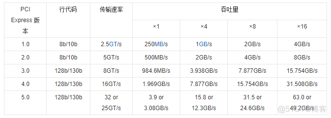 PCIe是不是VF pcie ×2_数据链路层_02