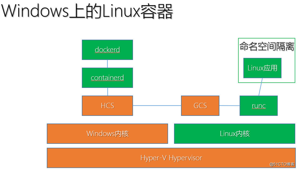 windows有容器吗LCX windows容器和linux容器_docker_05