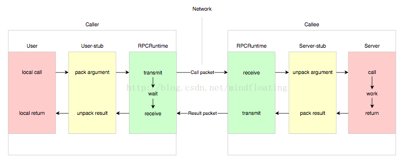 Rpc 远程调用的流 rpc远程调用技术_Rpc 远程调用的流