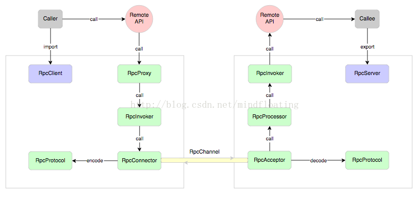 Rpc 远程调用的流 rpc远程调用技术_Rpc 远程调用的流_02