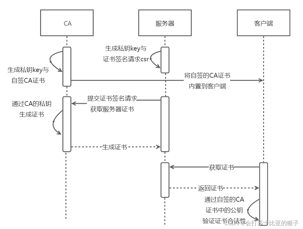 openssl 私钥加密 公钥解密 逻辑 openssl生成证书和公私钥_签名证书