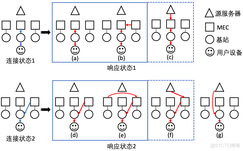 mem 服务器 mec服务器是什么_分布式_03