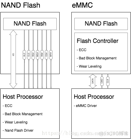 emmc存储器打印信息如何看 emmc datasheet_寄存器