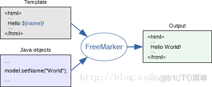 freemaker加空格 freemarker string_freemarker_02