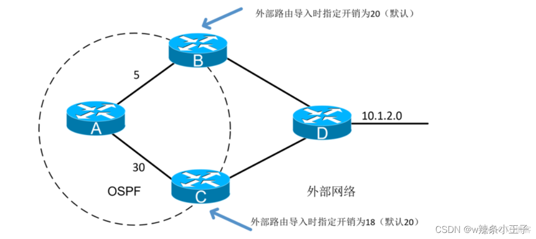 ospf重分布默认 ospf重分发默认路由_ospf路由重分发