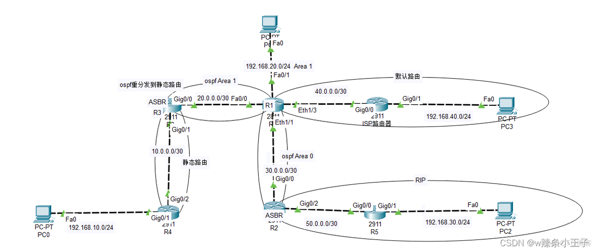 ospf重分布默认 ospf重分发默认路由_ospf路由重分发配置_02