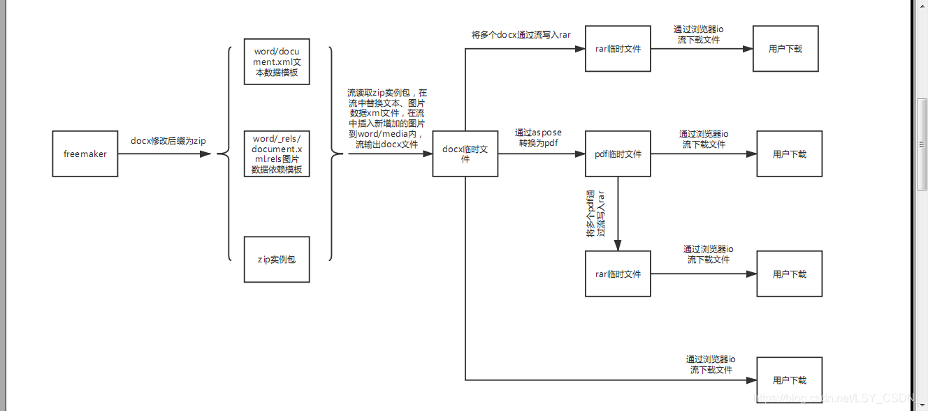 freemarker转pdf 打包成zip freemarker pdf模板_数据