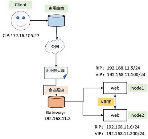 keeplived centos7 安装配置 linux keepalive配置,keeplived centos7 安装配置 linux keepalive配置_开发工具,第1张