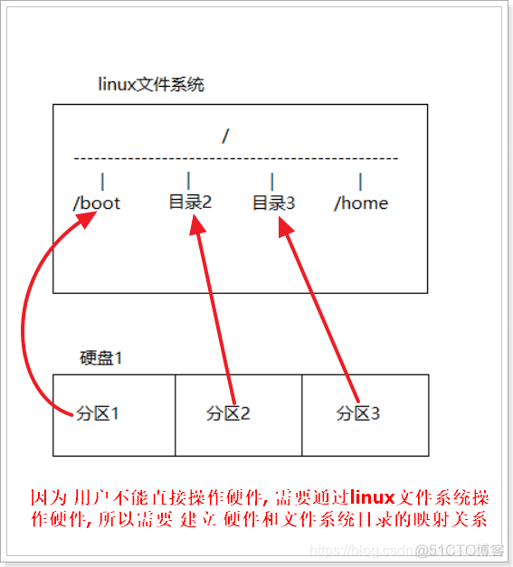 centos7宿主机挂载虚拟机的盘 linux虚拟机挂载_操作系统