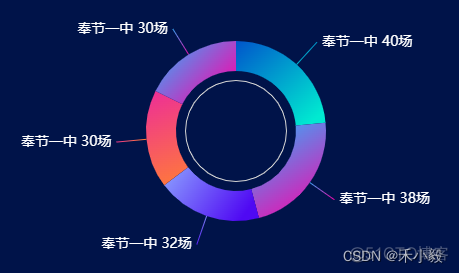 echarts 饼状图series字体大小 echarts饼状图图例_elementui_07