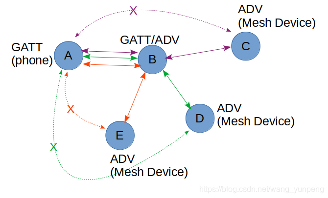 ble mesh组网方案 ble mesh原理_客户端_06