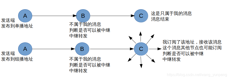 ble mesh组网方案 ble mesh原理_mob6454cc68959c的技术博客_51CTO博客