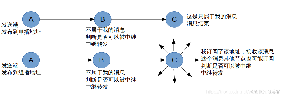 ble mesh组网方案 ble mesh原理_客户端_07