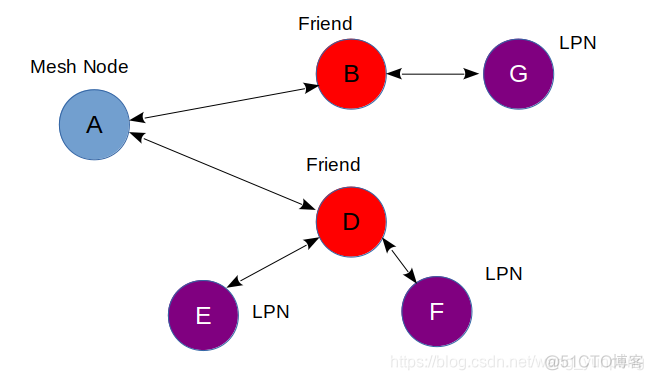 ble mesh组网方案 ble mesh原理_mesh_08