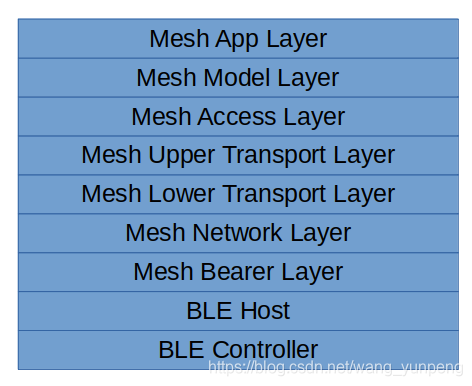 ble mesh组网方案 ble mesh原理_ble mesh组网方案_09