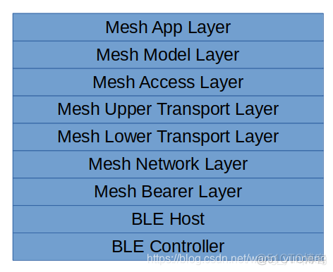 ble mesh组网方案 ble mesh原理_客户端_09