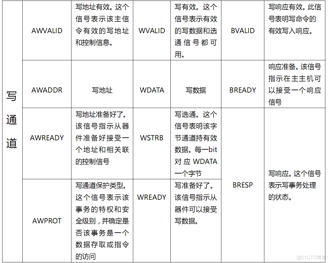 axi RRESP 时序 axi4接口时序_AXI总线_02