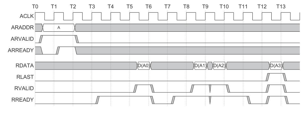 axi RRESP 时序 axi4接口时序_FPGA开发_06