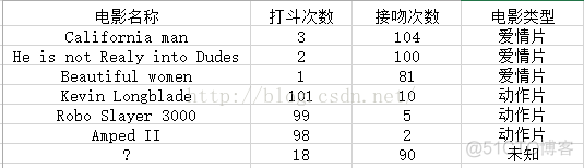 KNN分类器如何使用 knn分类原理_特征空间_03