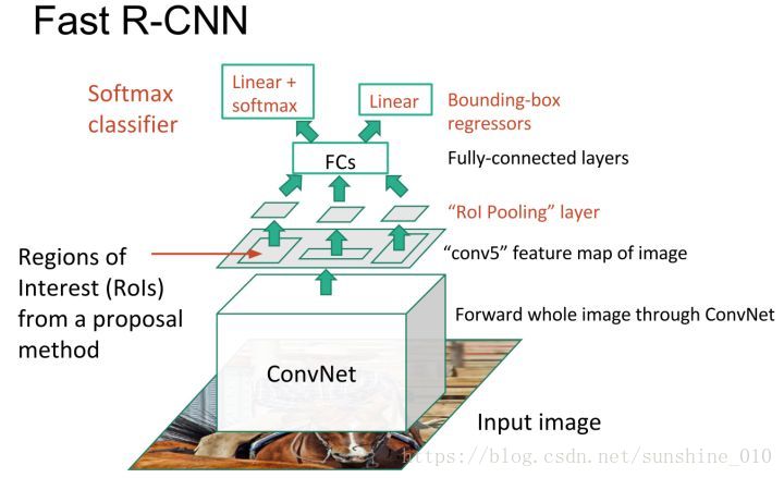 目标检测数据量多少合适 目标检测用什么算法_FCN_06