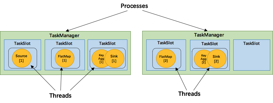 flink 设置source调度策略 flink资源调度_数据结构与算法_03