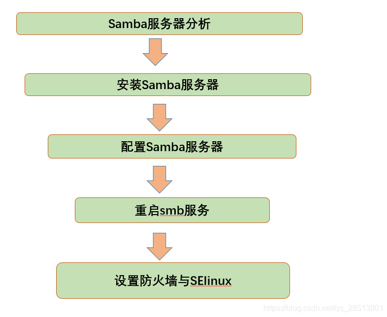 samba用户查询 网络samba设备用户名和密码_网络中心