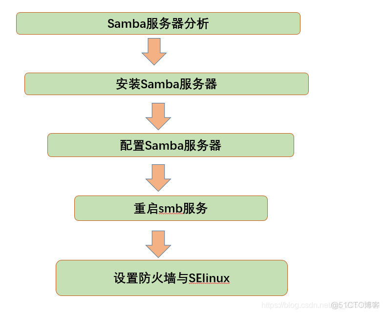 samba用户查询 网络samba设备用户名和密码_服务器