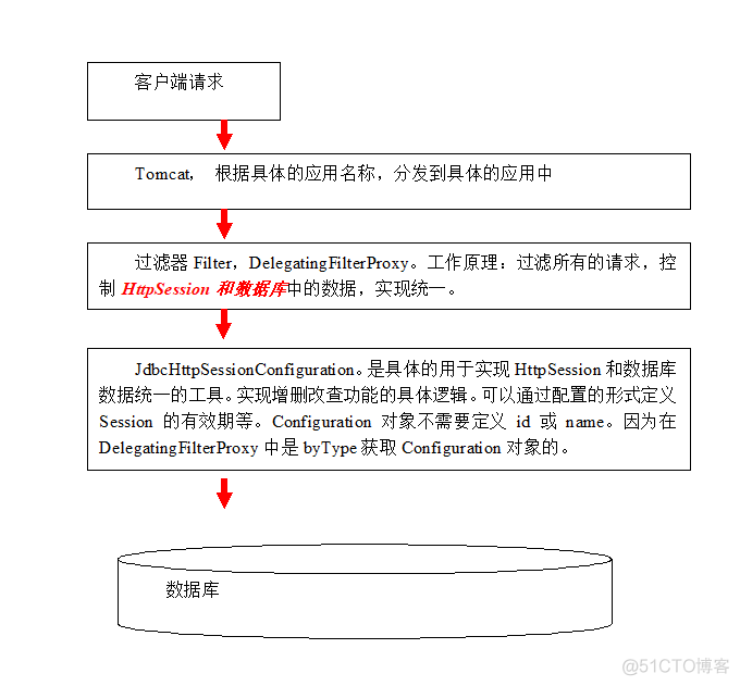 requests 跨域 跨域获取session_java