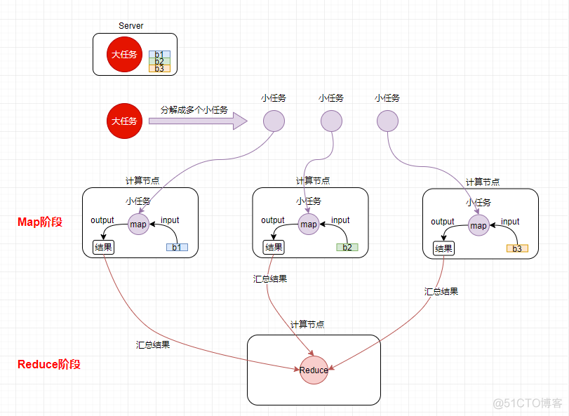 MapReduce初级编程实践 mapreduce编程思想_Text