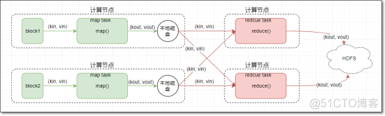 MapReduce初级编程实践 mapreduce编程思想_MapReduce初级编程实践_02