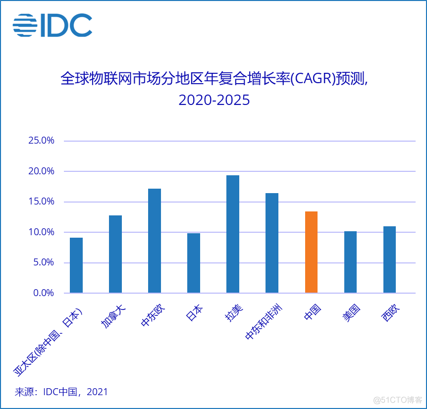 Iot 设备图 iot平台设备_设备接入_02