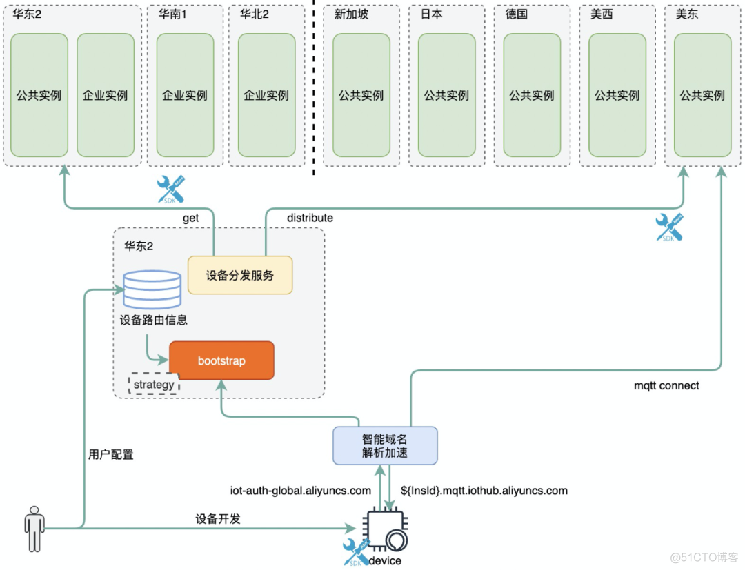 Iot 设备图 iot平台设备_Iot 设备图_04