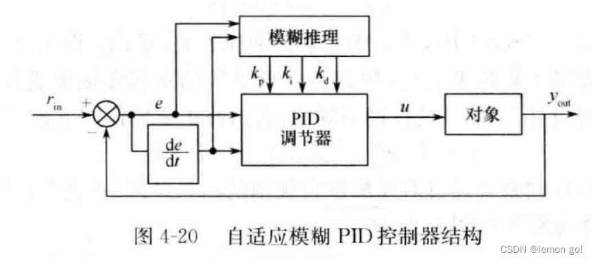 自适应索引淘汰规则 自适应pi,自适应索引淘汰规则 自适应pi_稳态误差_02,第2张