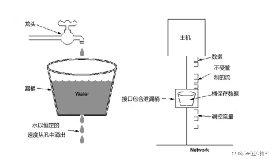 nginx出口流量限制 nginx的限流原理_服务器