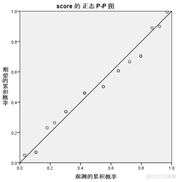 shapirotest 怎么判断是否正态分布 spss判断是否为正态分布_SPSS_03