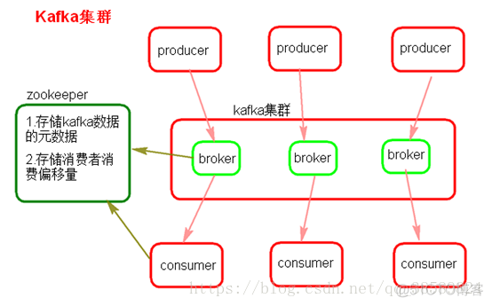 kafka消息前面有乱码 kafka消息存在哪_持久化