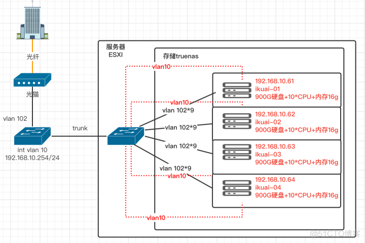 esxi 交换机是10G 怎么虚拟机只有1G esxi虚拟交换机带宽_服务器