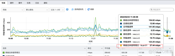 esxi 交换机是10G 怎么虚拟机只有1G esxi虚拟交换机带宽_服务器_22