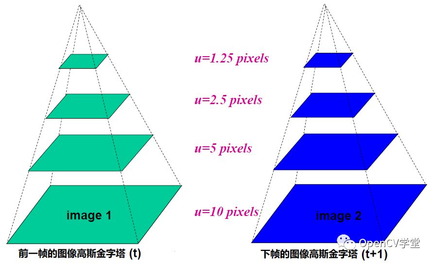 opencv光传输矩阵的定位 opencv光流算法_计算机视觉_06