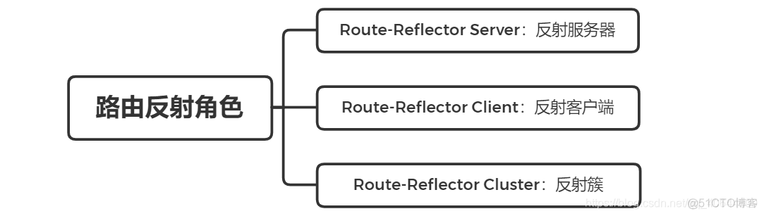 bgp vrrp 管道应用 bgp rr作用_bgp vrrp 管道应用