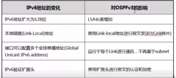 OSPFv3对比OSPFv2的优点 ospf与ospfv3_本地地址