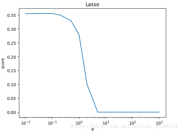 LASSO 回归加权法 lasso回归优点_机器学习_07