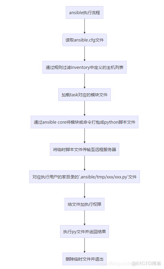 软件自动化运维体系 自动化运维架构_Ansible_03