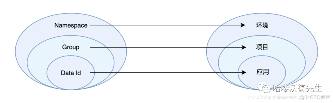 nacos 配置 Ignore the empty nacos configuration and get it based on dataId nacos 配置更新原理_服务端_02