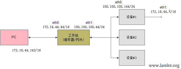 iptables中转发数据包应用的规则链是哪个 iptables转发效率_内网