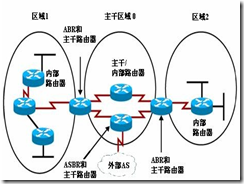 OSPF 为什么需要DR和BDR 为什么要使用ospf_网络