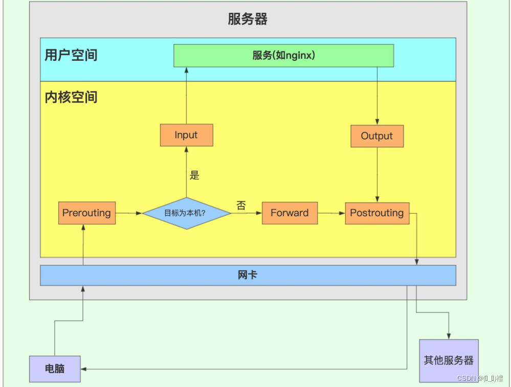 iptables chain 引用 iptables input forward_源地址