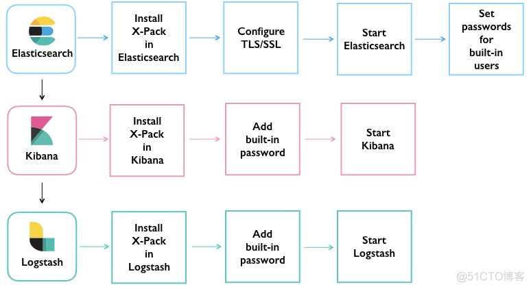 elk 安装部署 elk版本选择_java