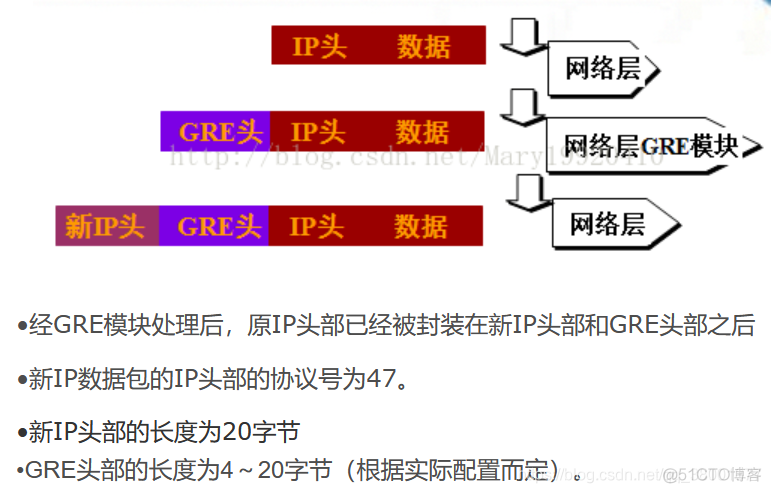 gre隧道技术原理 gre隧道是什么意思_IP