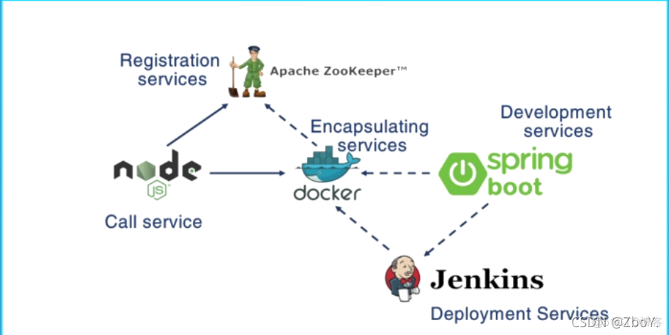 devops在路上 devops实现_devops_05